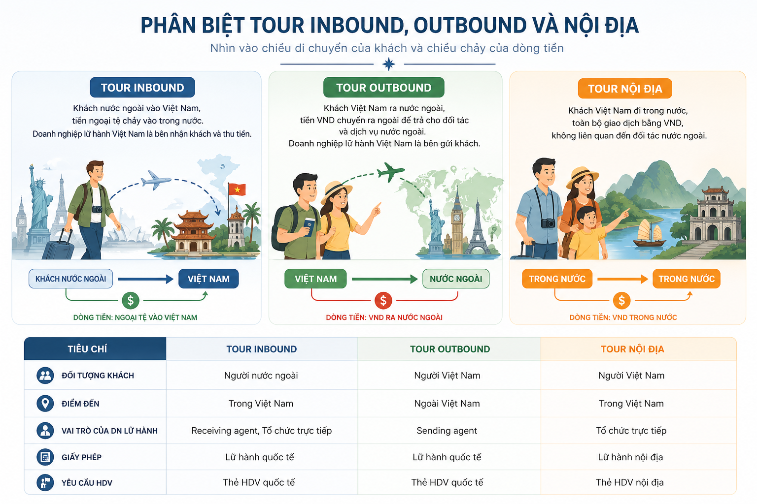 Phan-biet-Tour-inbound-Tour-outbound-va-Tour-noi-dia_travelmaster.vn