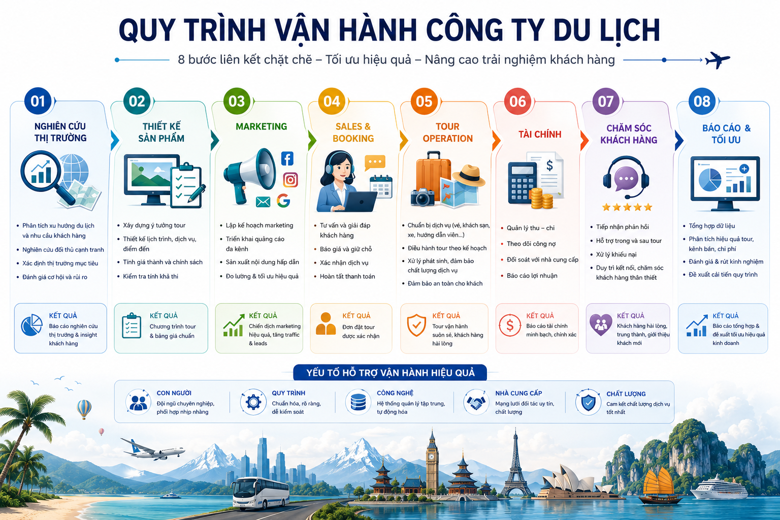 Quy-trinh-van-hanh-cong-ty-du-lich_travelmaster.vn