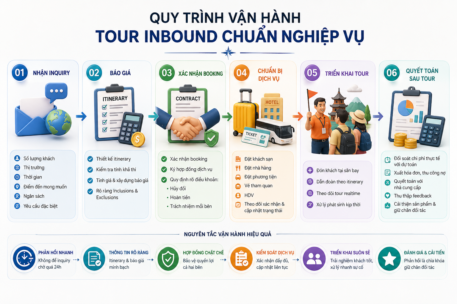 Quy-trinh-van-hanh-tour-inbound-chuan-nghiep-vu_travelmaster.vn