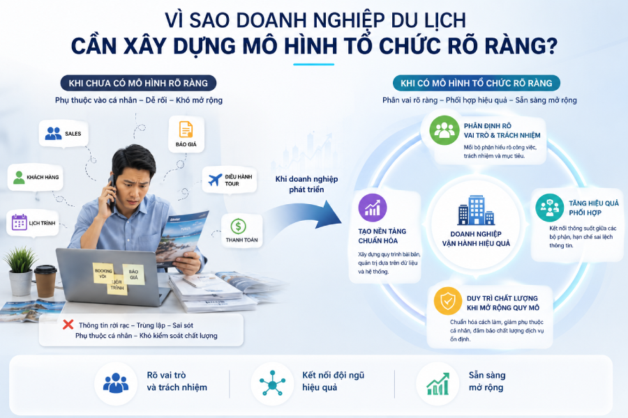 Vi-sao-doanh-nghiep-du-lich-can-xay-dung-mo-hinh-to-chuc-ro-rang_travelmaster.vn
